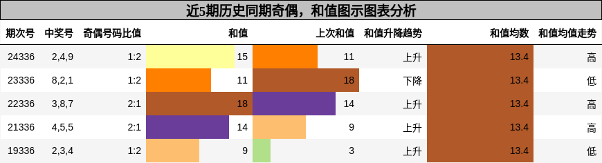 奇偶分析，和值分析