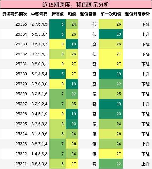 跨度分析，和值分析
