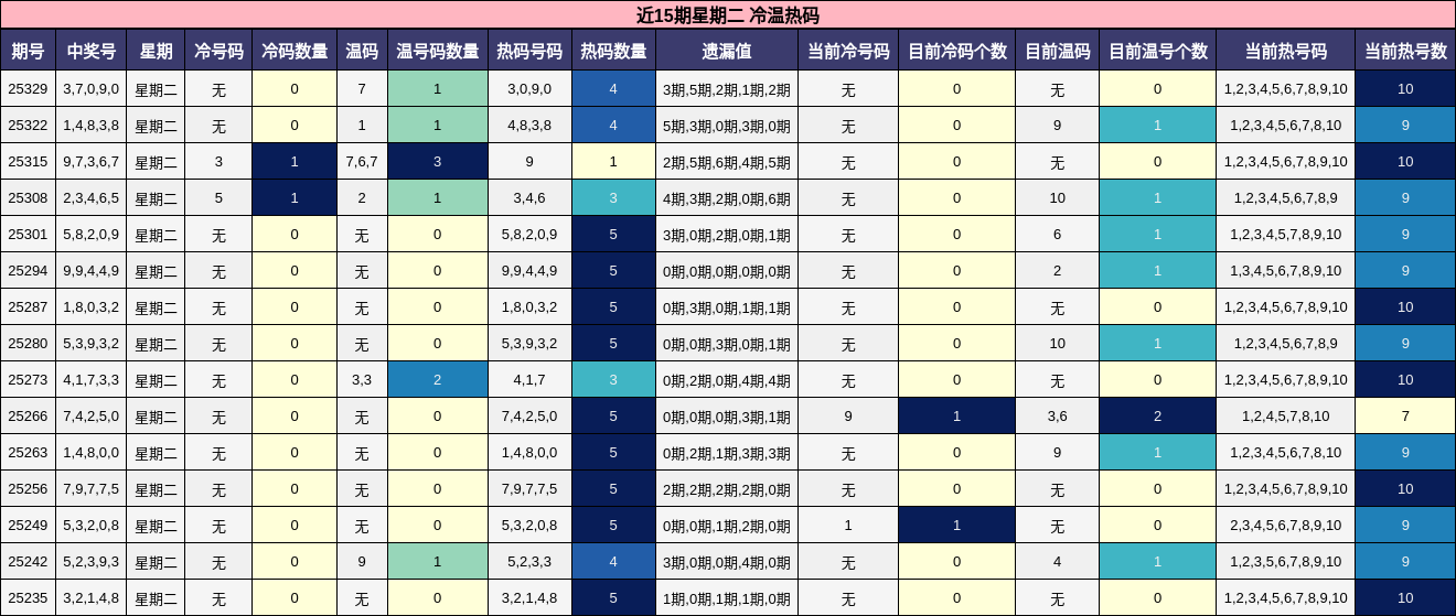 近15期星期二 冷温热码