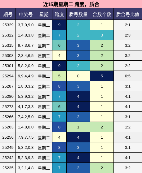 近15期星期二 跨度，质合