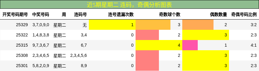 连码分析，奇偶分析