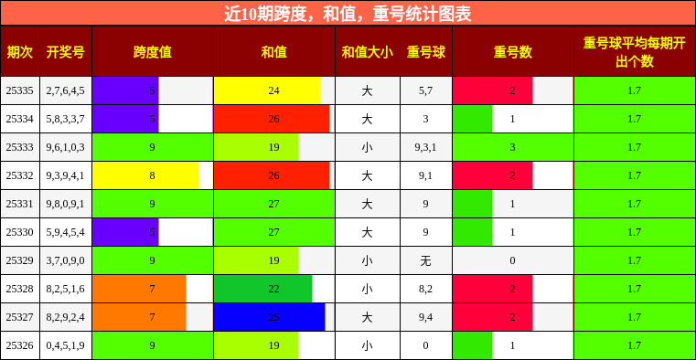 跨度分析，和值分析，重号分析