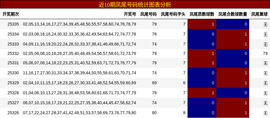 近10期凤尾号码统计图表分析