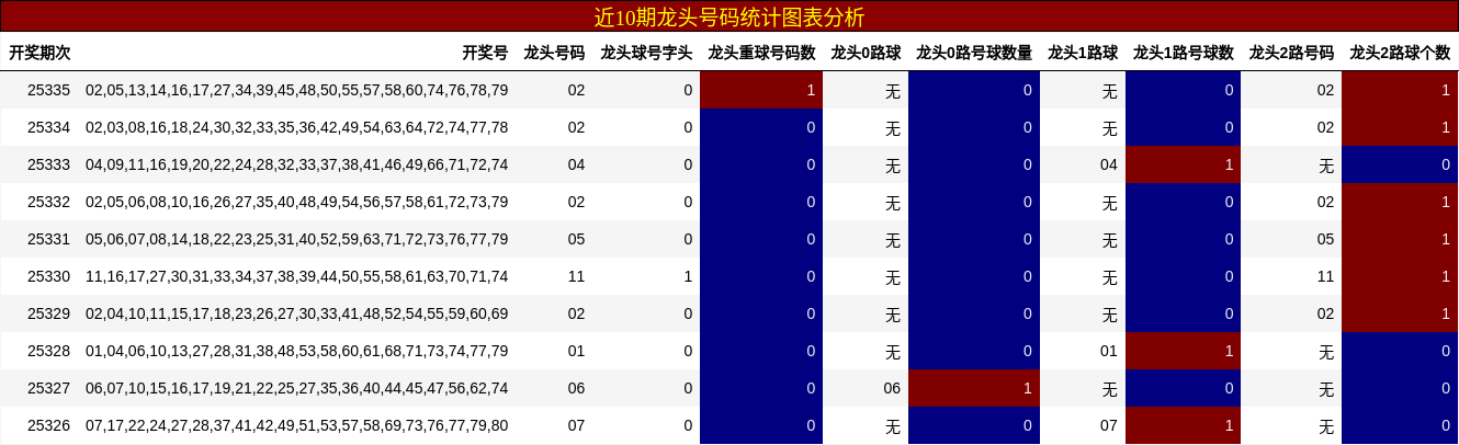 近10期龙头号码统计图表分析