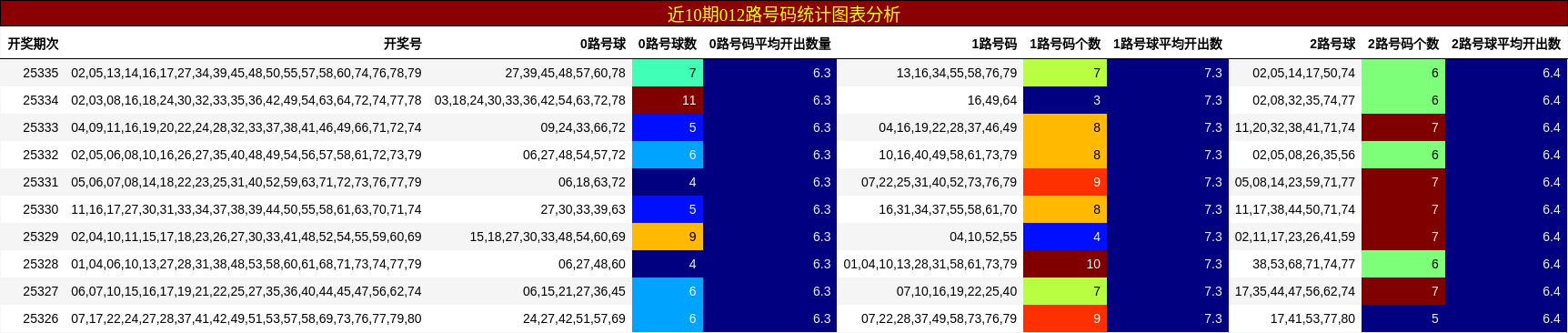 近10期012路号码统计图表分析