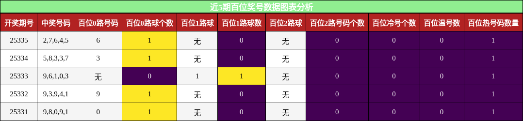近5期百位奖号数据图表分析