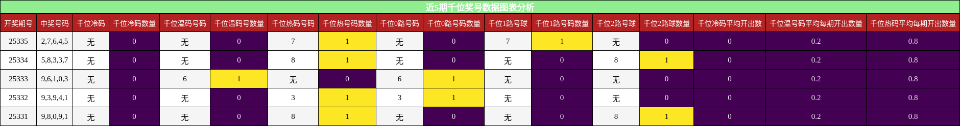 近5期千位奖号数据图表分析