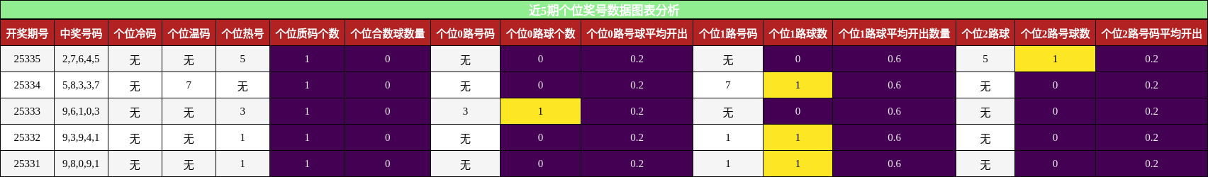 近5期个位奖号数据图表分析