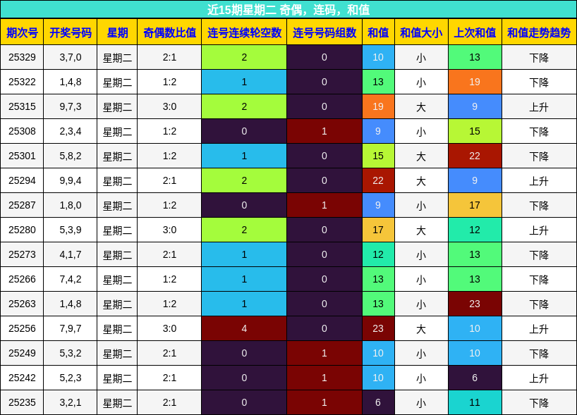 近15期星期二 奇偶，连码，和值