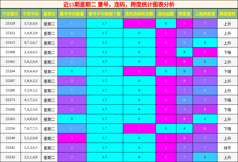 近15期星期二 重号，连码，跨度统计图表分析