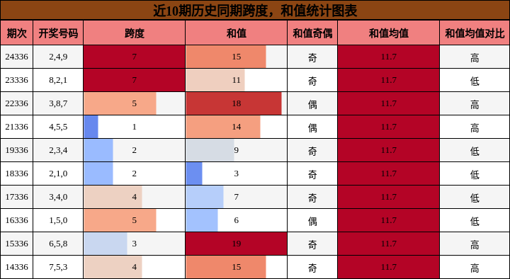 跨度分析，和值分析