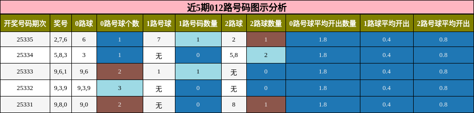 近5期012路号码图示分析