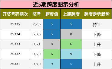 近5期跨度图示分析