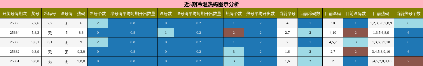 近5期冷温热码图示分析