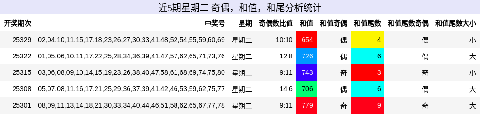 近5期星期二 奇偶，和值，和尾分析统计