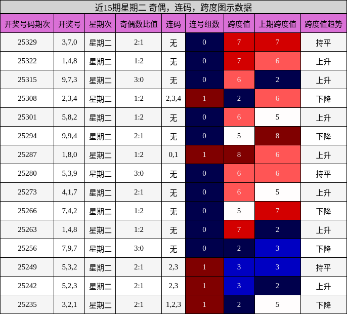 近15期星期二 奇偶，连码，跨度图示数据