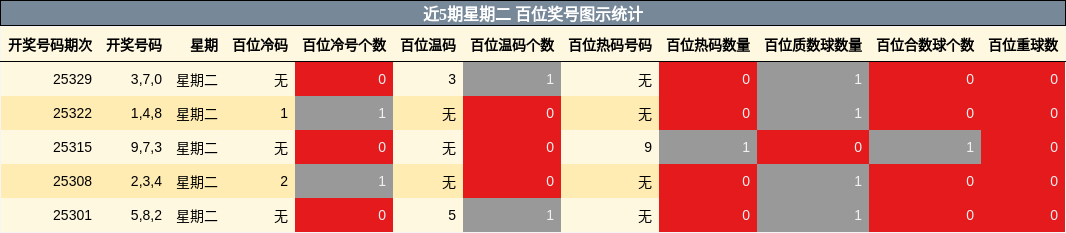 近5期星期二 百位奖号图示统计