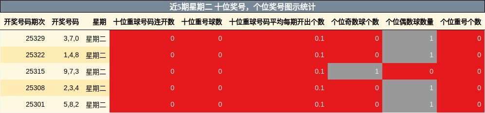 近5期星期二 十位奖号，个位奖号图示统计