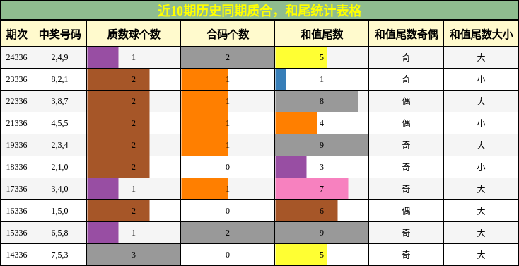 质合分析，和尾分析
