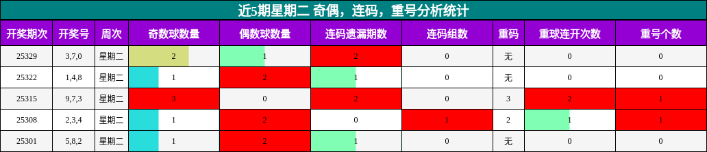 近5期星期二 奇偶，连码，重号分析统计