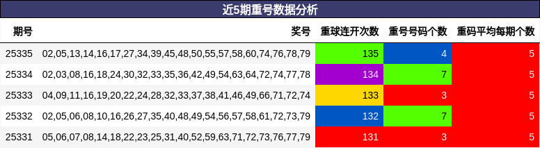 近5期重号数据分析