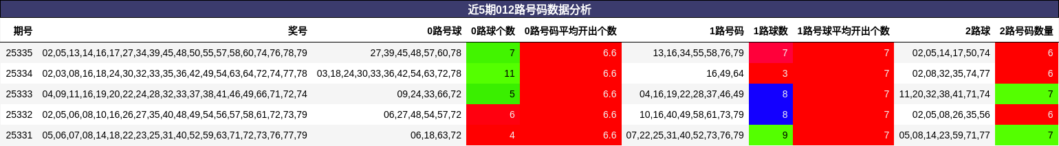 近5期012路号码数据分析