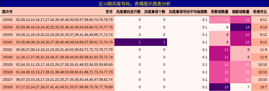 近10期凤尾号码，奇偶图示图表分析