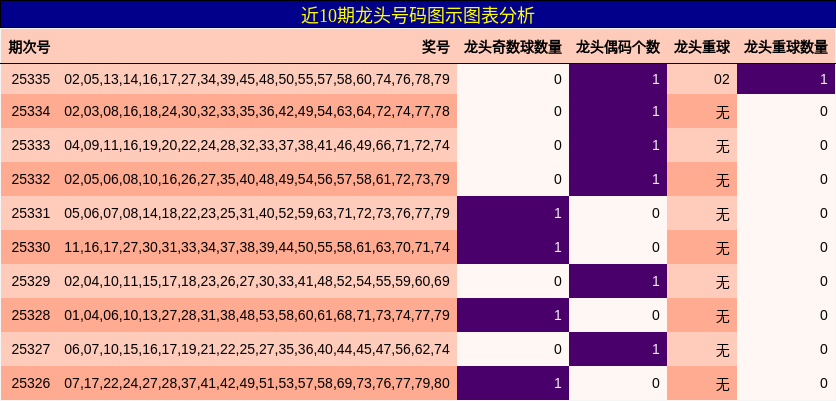 近10期龙头号码图示图表分析