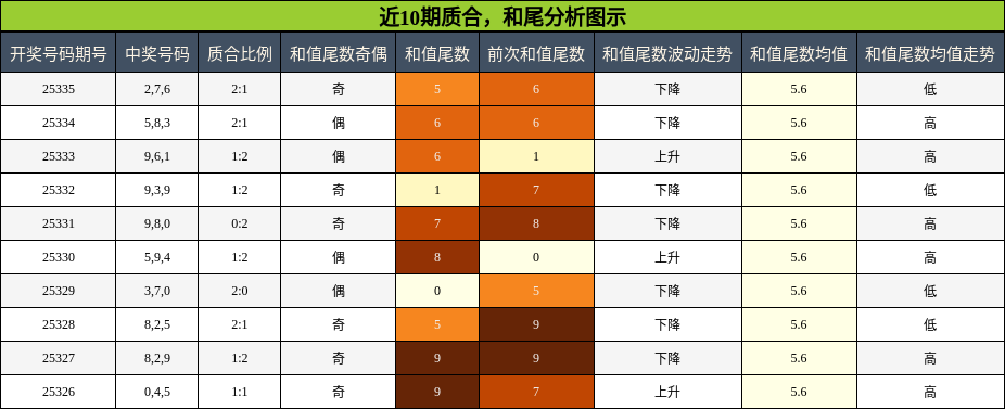 质合分析，和尾分析