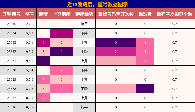跨度分析，重号分析