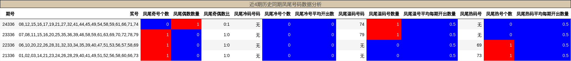 近4期历史同期凤尾号码数据分析