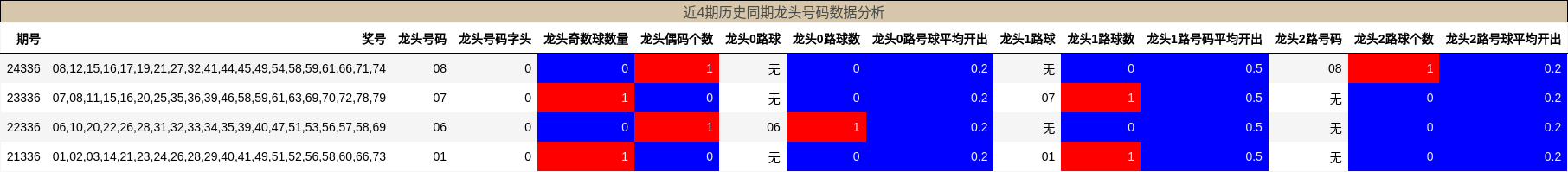 近4期历史同期龙头号码数据分析