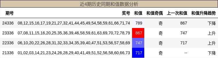 近4期历史同期和值数据分析