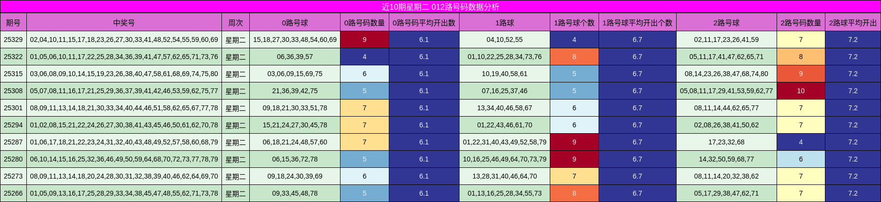 近10期星期二 012路号码数据分析