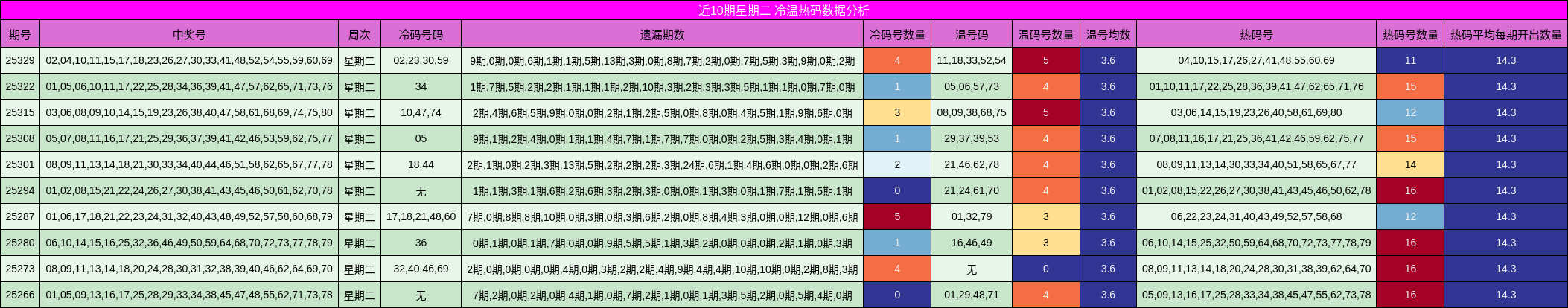 近10期星期二 冷温热码数据分析