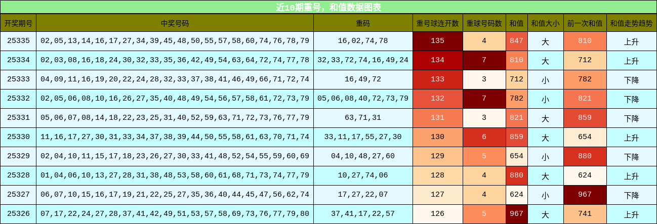 近10期重号，和值数据图表