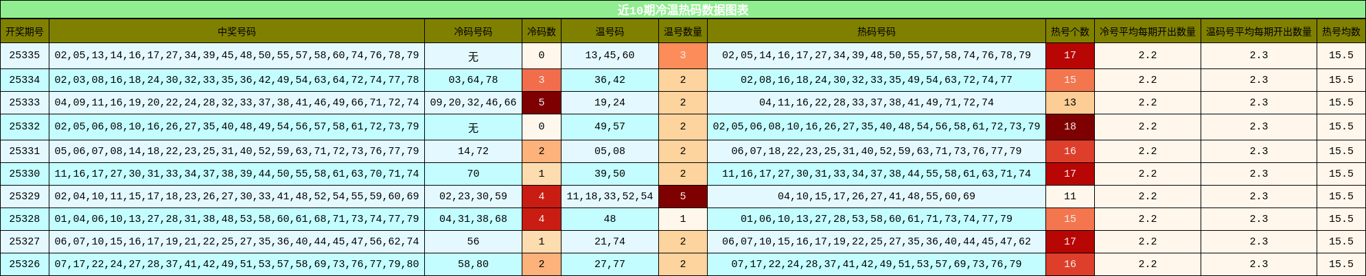 近10期冷温热码数据图表