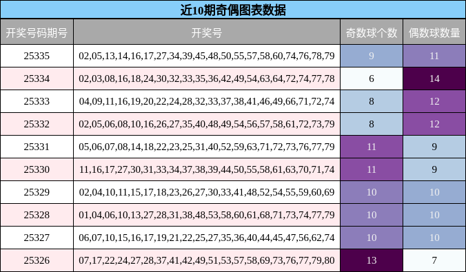 近10期奇偶图表数据