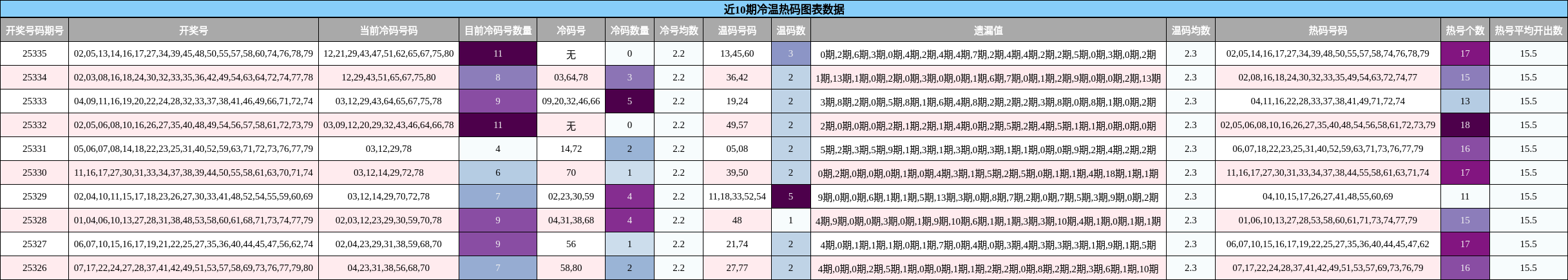 近10期冷温热码图表数据