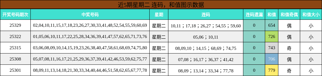 连码分析，和值分析