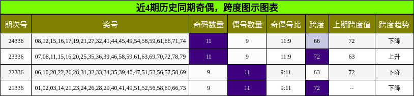 奇偶分析，跨度分析