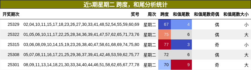 跨度分析，和尾分析