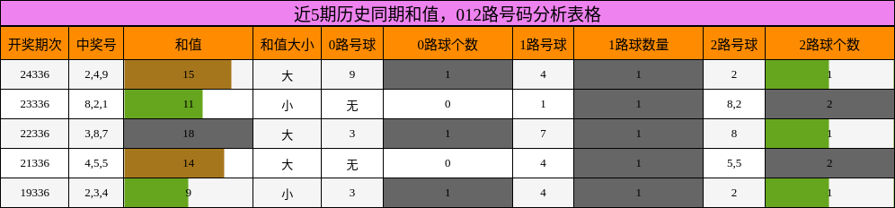 和值分析，012路号码分析