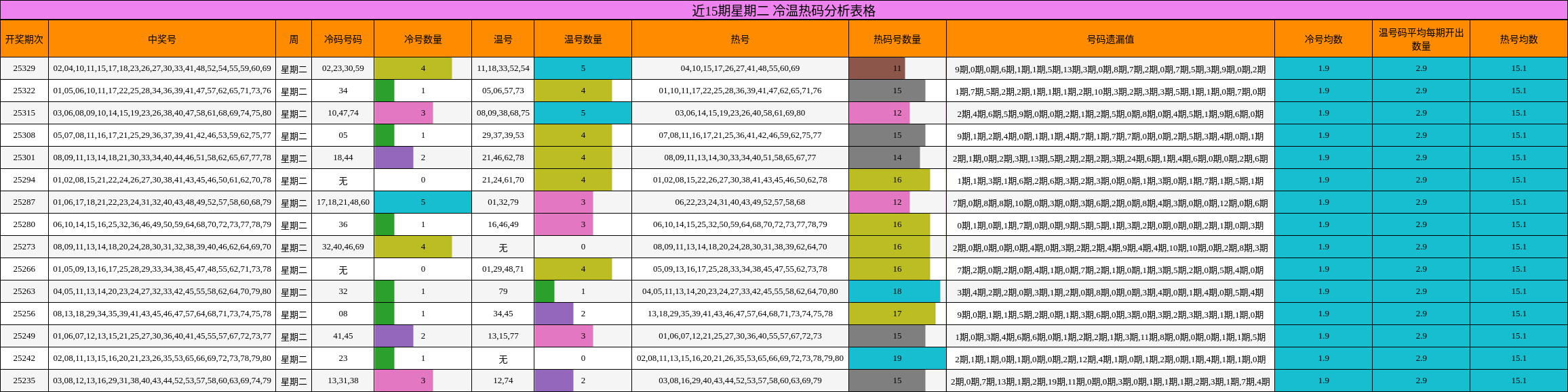 近15期星期二 冷温热码分析表格