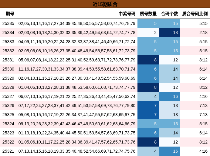 近15期质合分析