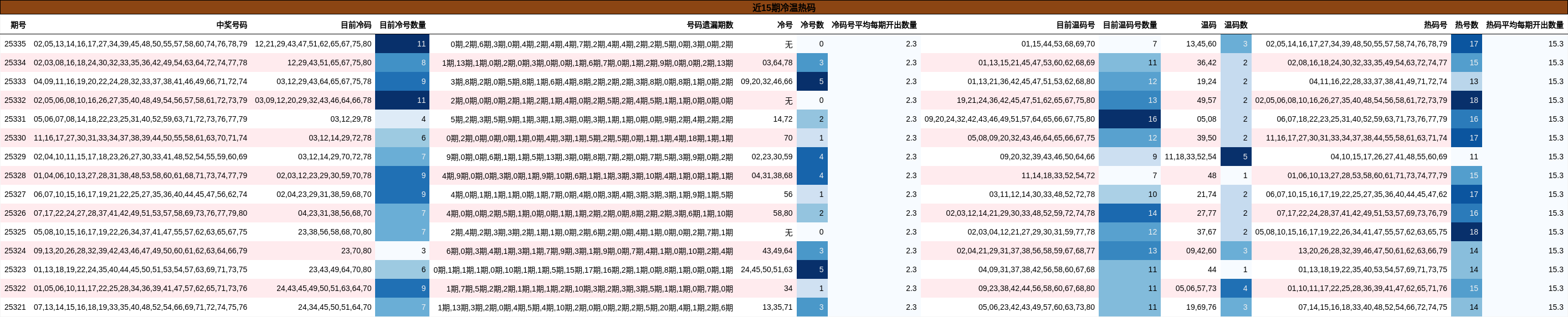 近15期冷温热码分析