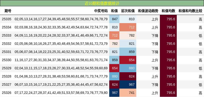 近10期和值数据统计