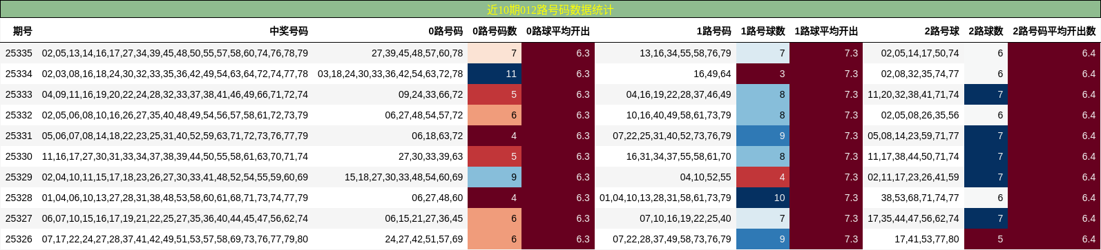 近10期012路号码数据统计
