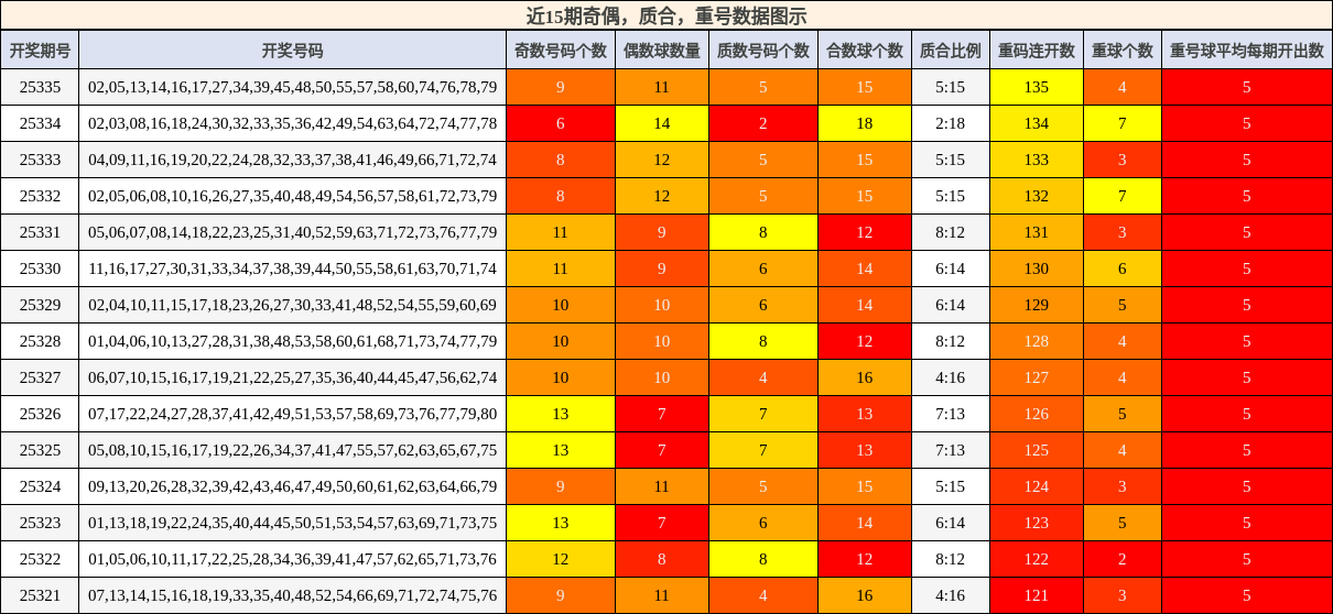 奇偶分析，质合分析，重号分析