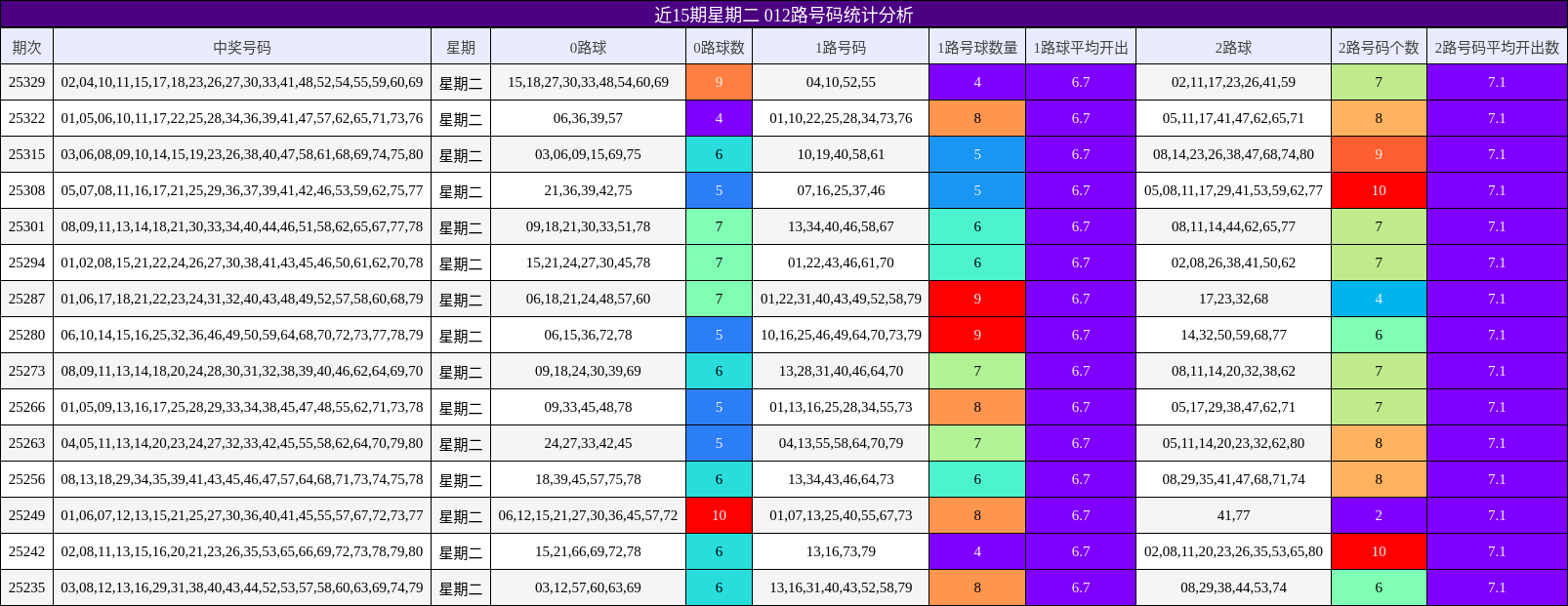 近15期星期二 012路号码统计分析